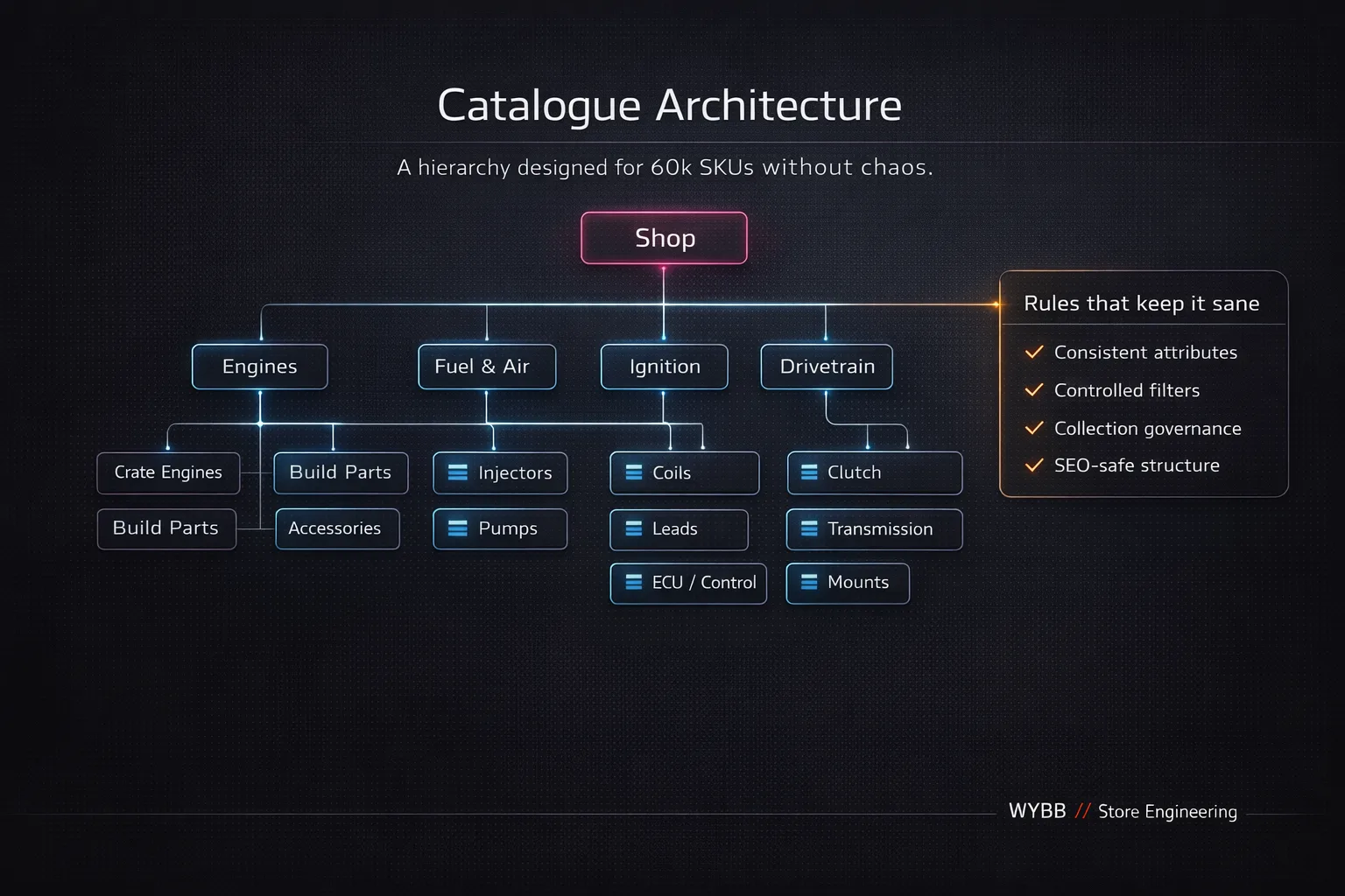 Catalogue Architecture