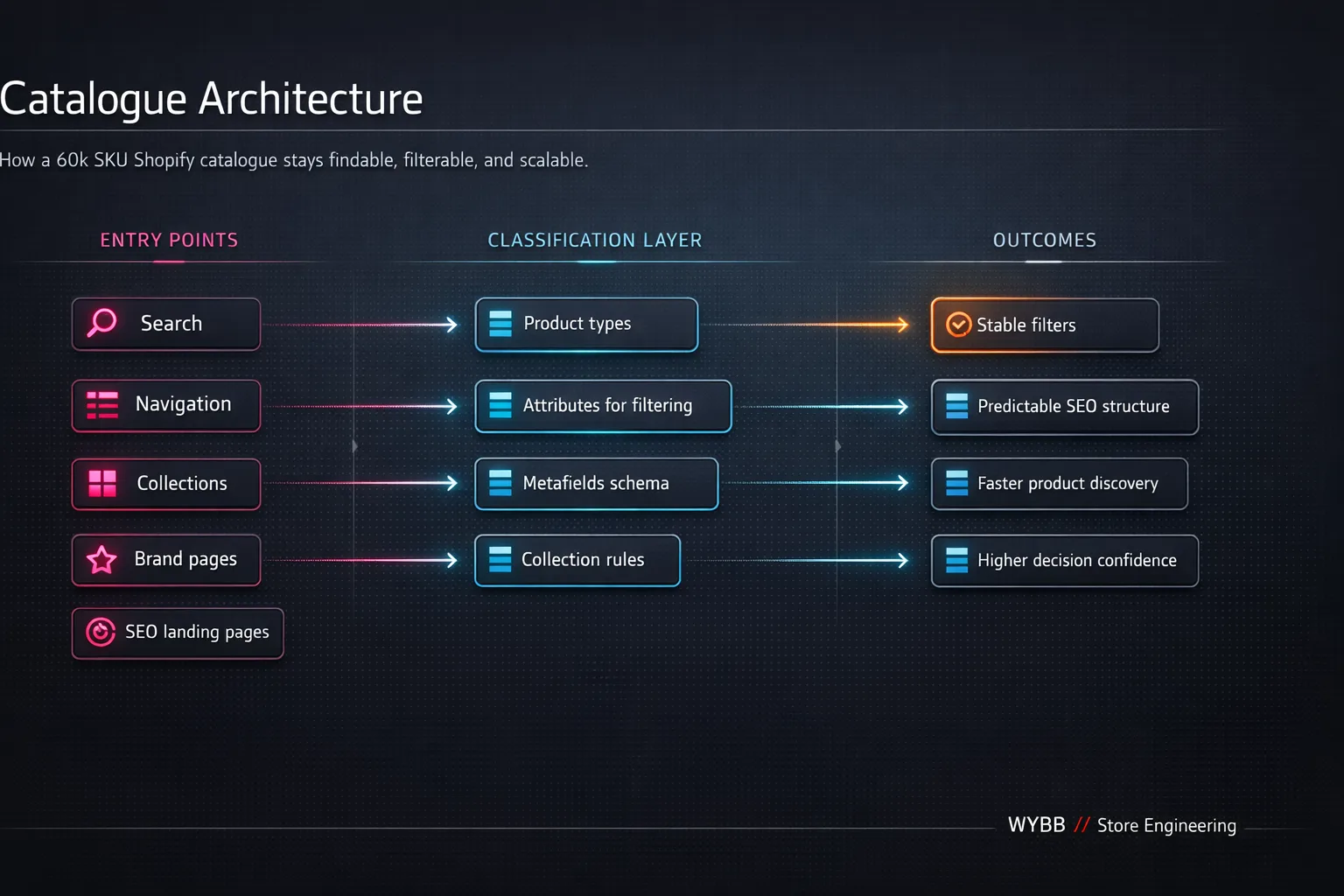 Store Architecture